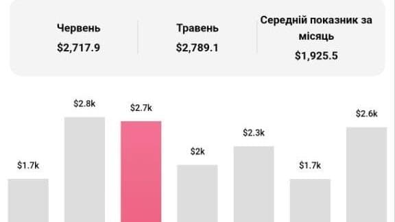 Результати за різні місяці